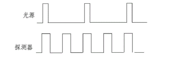 光源重复频率低于探测器读出速度时的时序对应图 - 广西科毅光通信