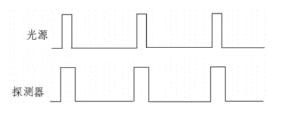 光源重复频率等于探测器读出速度时的完全探测时序图 - 广西科毅光通信
