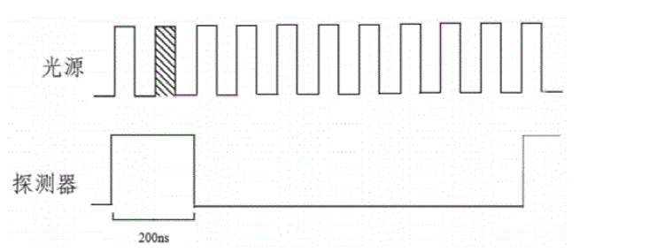 高重复频率光源下脉冲选择器工作示意图 - 广西科毅光通信