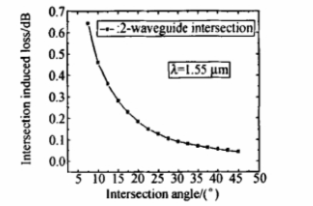 波导交叉角损耗变化曲线-广西科毅光通信