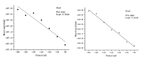传感器的高线性响应特性 - 广西科毅光通信