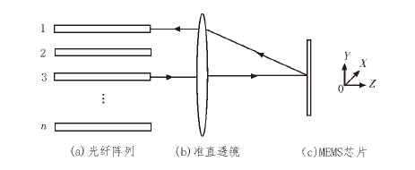 MEMS光开关核心结构示意图 - 广西科毅光通信 MEMS光开关核心结构示意图 - 广西科毅光通信