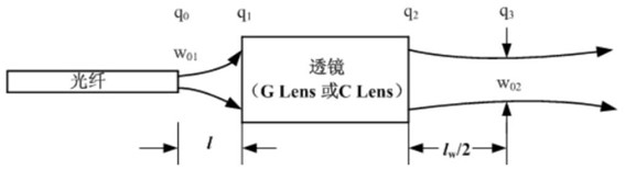 光纤准直器基本模型示意图 - 广西科毅光通信