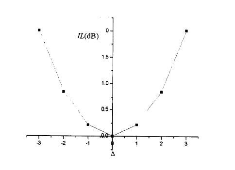 M=8时插入损耗随位移量Δ变化曲线 -广西科毅光通信