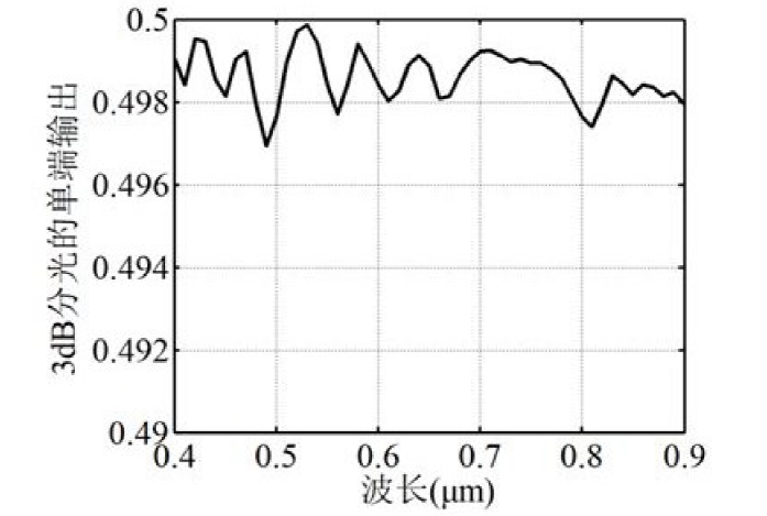超宽带3dB分束器性能验证 - 广西科毅光通信 超宽带3dB分束器性能验证 - 广西科毅光通信
