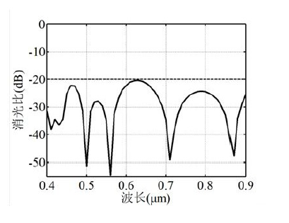 四级联铌酸锂光开关超大带宽消光比实测 - 广西科毅光通信 四级联铌酸锂光开关超大带宽消光比实测 - 广西科毅光通信