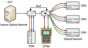 FTTH光开关应用-光纤故障检测原理图