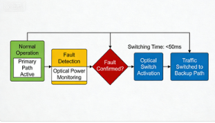 光纤故障自动切换-光开关保护流程图