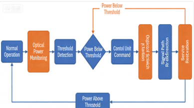 光开关-故障检测与自动切换流程图 光开关-故障检测与自动切换流程图