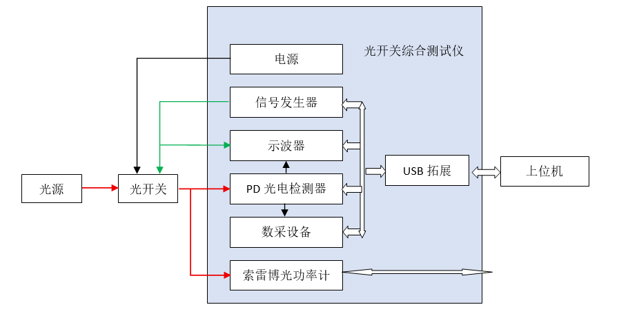 光开关综合测试仪工作原理图 光开关综合测试仪工作原理图