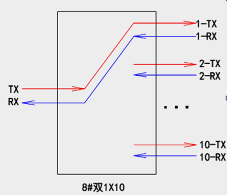 双1×10光开关T×R×通道线路示意图-广西科毅光通信